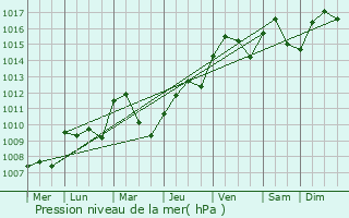 Graphe de la pression atmosphrique prvue pour Limon