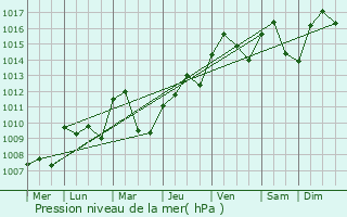 Graphe de la pression atmosphrique prvue pour Varenne-Saint-Germain