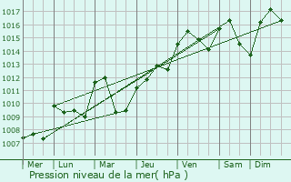 Graphe de la pression atmosphrique prvue pour Saint-Christophe-en-Brionnais