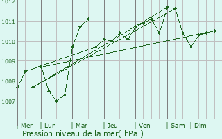 Graphe de la pression atmosphrique prvue pour Follo