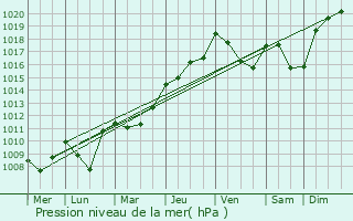 Graphe de la pression atmosphrique prvue pour Ossas-Suhare