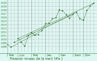 Graphe de la pression atmosphrique prvue pour Cazaux-Villecomtal