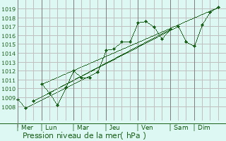 Graphe de la pression atmosphrique prvue pour Gimont