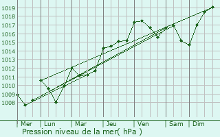 Graphe de la pression atmosphrique prvue pour Bonrepos-sur-Aussonnelle
