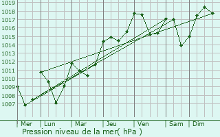 Graphe de la pression atmosphrique prvue pour Montoulieu