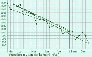 Graphe de la pression atmosphrique prvue pour Chatrapur