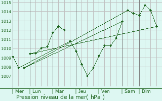 Graphe de la pression atmosphrique prvue pour Visselhvede