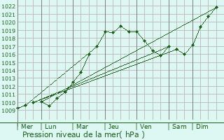 Graphe de la pression atmosphrique prvue pour Fene