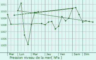Graphe de la pression atmosphrique prvue pour Molfetta