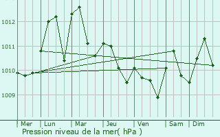 Graphe de la pression atmosphrique prvue pour Iperu