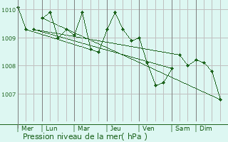 Graphe de la pression atmosphrique prvue pour Nibong Tebal