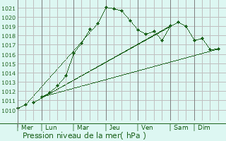 Graphe de la pression atmosphrique prvue pour Coutances
