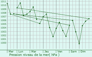 Graphe de la pression atmosphrique prvue pour Lampang