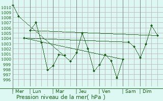 Graphe de la pression atmosphrique prvue pour Laochenglu