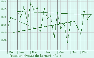 Graphe de la pression atmosphrique prvue pour Rokupr