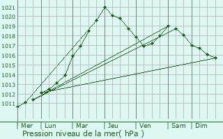 Graphe de la pression atmosphrique prvue pour Perros-Guirec