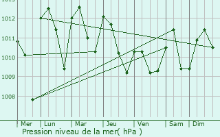 Graphe de la pression atmosphrique prvue pour Orodo