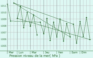 Graphe de la pression atmosphrique prvue pour Ngetkib