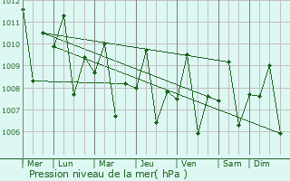 Graphe de la pression atmosphrique prvue pour Miagao