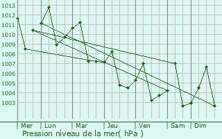 Graphe de la pression atmosphrique prvue pour Isna