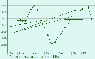 Graphe de la pression atmosphrique prvue pour Mlln