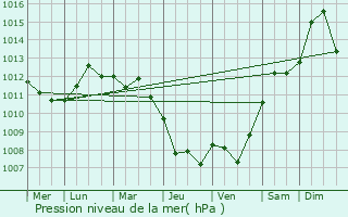 Graphe de la pression atmosphrique prvue pour Chotebor