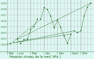 Graphe de la pression atmosphrique prvue pour Tui