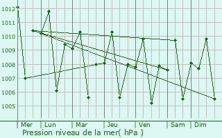 Graphe de la pression atmosphrique prvue pour Dado