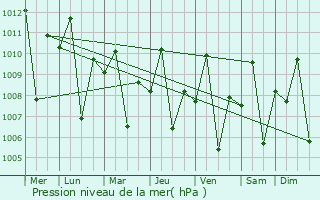 Graphe de la pression atmosphrique prvue pour Maranding