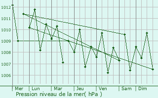 Graphe de la pression atmosphrique prvue pour Dapa