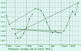 Graphe de la pression atmosphrique prvue pour Verquin