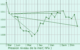 Graphe de la pression atmosphrique prvue pour Ta`u