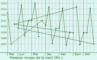 Graphe de la pression atmosphrique prvue pour Yeed