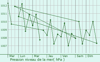 Graphe de la pression atmosphrique prvue pour Libog