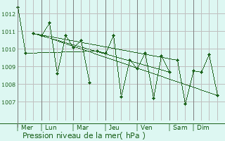 Graphe de la pression atmosphrique prvue pour Gedangan