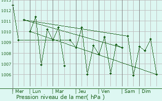 Graphe de la pression atmosphrique prvue pour Majene