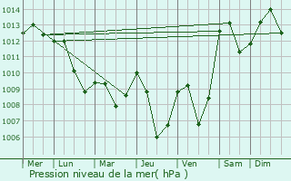 Graphe de la pression atmosphrique prvue pour Prebold