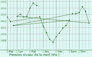 Graphe de la pression atmosphrique prvue pour Ssel