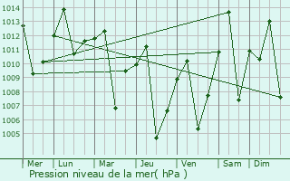 Graphe de la pression atmosphrique prvue pour Buta