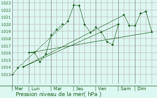 Graphe de la pression atmosphrique prvue pour Lapalisse