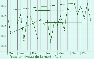 Graphe de la pression atmosphrique prvue pour Lynwood