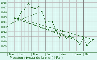 Graphe de la pression atmosphrique prvue pour Belek