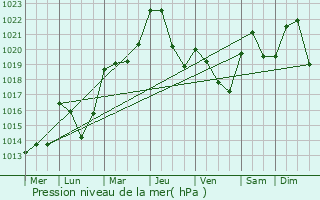 Graphe de la pression atmosphrique prvue pour Riorges
