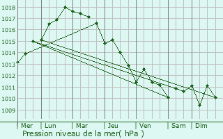 Graphe de la pression atmosphrique prvue pour Mrfou