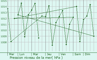 Graphe de la pression atmosphrique prvue pour Mwingi