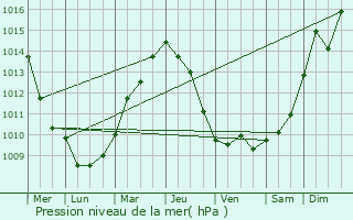 Graphe de la pression atmosphrique prvue pour Aubencheul-aux-Bois