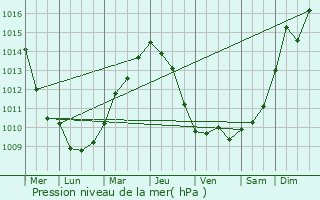 Graphe de la pression atmosphrique prvue pour Omissy