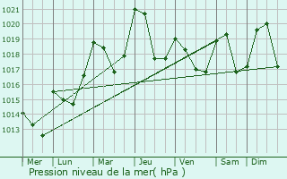 Graphe de la pression atmosphrique prvue pour Saint-Mlany