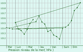 Graphe de la pression atmosphrique prvue pour Moscavide