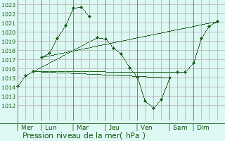 Graphe de la pression atmosphrique prvue pour Gussignies